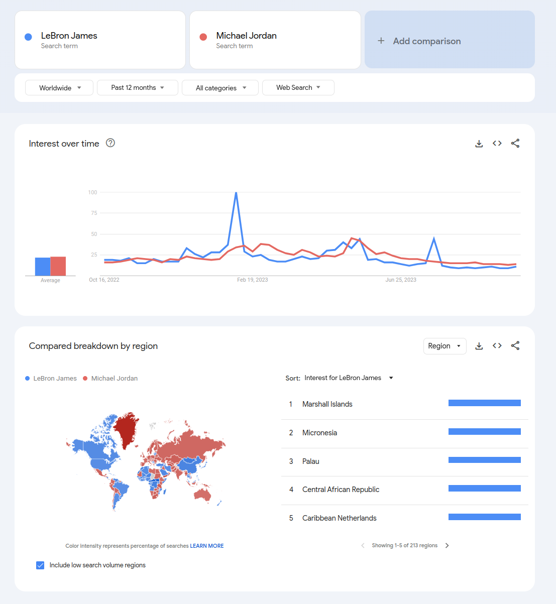 Google trends data